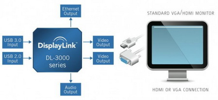 Процессорная платформа DisplayLink DL-3000