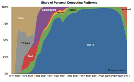Share of Personal Computing Platforms