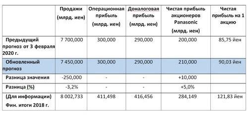 Прогноз финансовых результатов Panasonic за 2020 фингод Прогноз финансовых результатов Panasonic за 2020 фингод