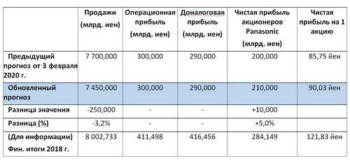 Прогноз финансовых результатов Panasonic за 2020 фингод