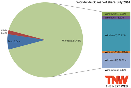 Доли операционных систем