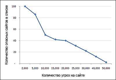 статистика Symantec symantec
