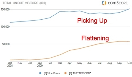 Wordpress vs Twitter