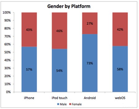 Android выбирают в основном мужчины Android выбирают в основном мужчины