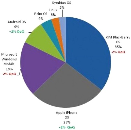 Доля Android и iPhone OS продолжает расти Доля Android и iPhone OS продолжает расти